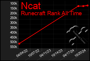 Total Graph of Ncat