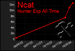 Total Graph of Ncat