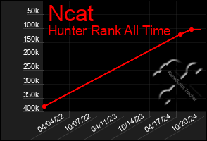 Total Graph of Ncat