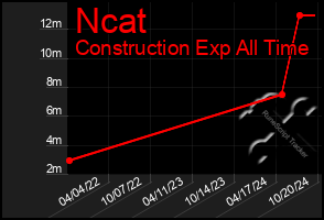 Total Graph of Ncat