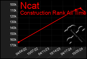 Total Graph of Ncat