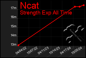 Total Graph of Ncat