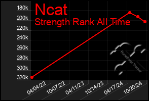 Total Graph of Ncat