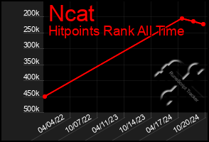 Total Graph of Ncat