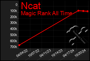 Total Graph of Ncat