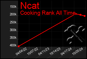 Total Graph of Ncat