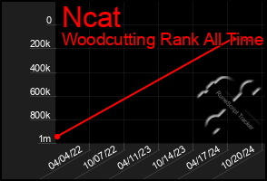 Total Graph of Ncat