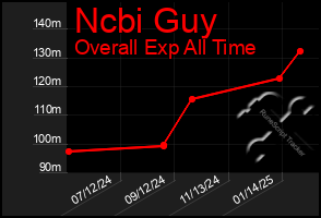 Total Graph of Ncbi Guy