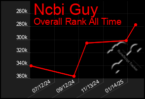 Total Graph of Ncbi Guy