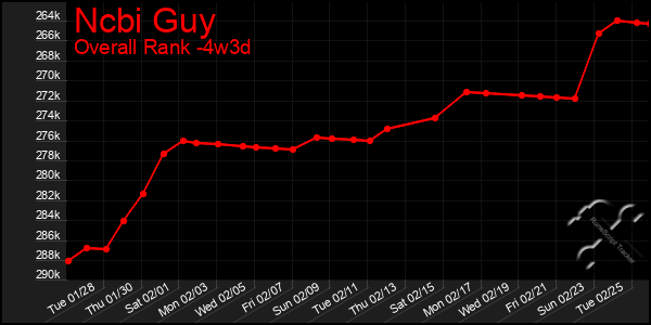 Last 31 Days Graph of Ncbi Guy