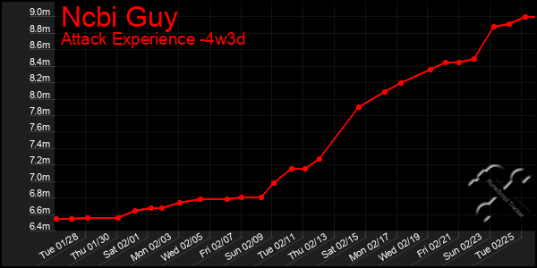 Last 31 Days Graph of Ncbi Guy