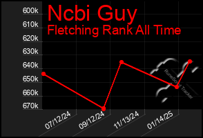 Total Graph of Ncbi Guy