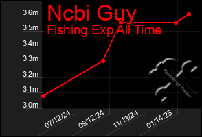 Total Graph of Ncbi Guy