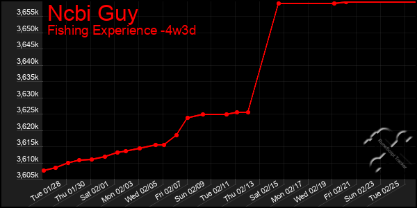 Last 31 Days Graph of Ncbi Guy