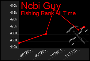 Total Graph of Ncbi Guy