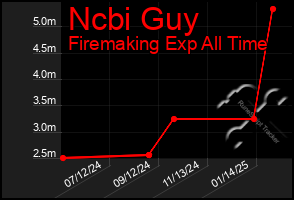 Total Graph of Ncbi Guy