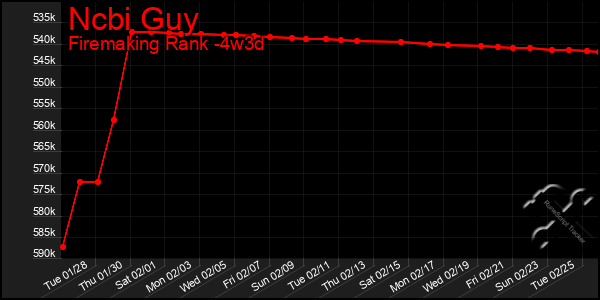 Last 31 Days Graph of Ncbi Guy