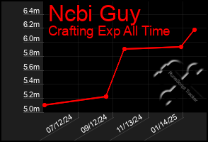 Total Graph of Ncbi Guy