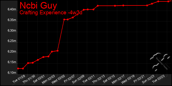 Last 31 Days Graph of Ncbi Guy