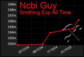 Total Graph of Ncbi Guy