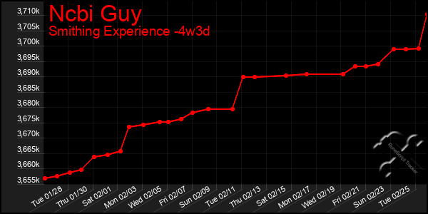 Last 31 Days Graph of Ncbi Guy