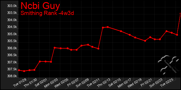 Last 31 Days Graph of Ncbi Guy