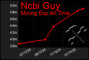 Total Graph of Ncbi Guy