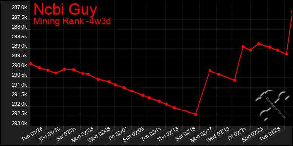 Last 31 Days Graph of Ncbi Guy