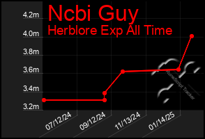 Total Graph of Ncbi Guy