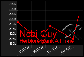 Total Graph of Ncbi Guy