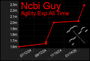 Total Graph of Ncbi Guy