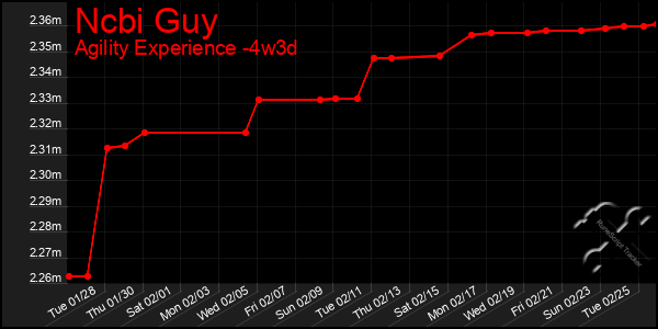 Last 31 Days Graph of Ncbi Guy