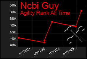 Total Graph of Ncbi Guy