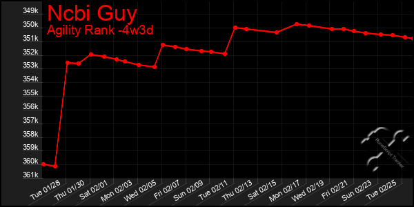 Last 31 Days Graph of Ncbi Guy