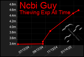 Total Graph of Ncbi Guy