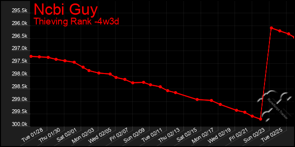 Last 31 Days Graph of Ncbi Guy