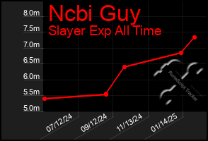 Total Graph of Ncbi Guy