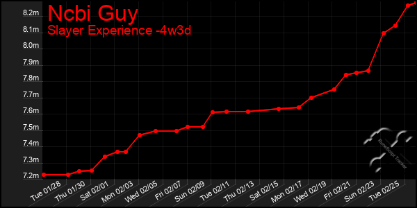 Last 31 Days Graph of Ncbi Guy