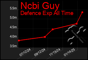 Total Graph of Ncbi Guy