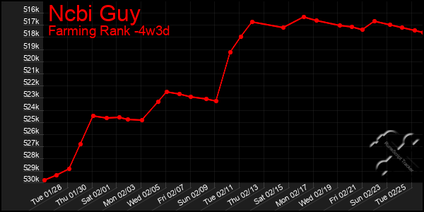 Last 31 Days Graph of Ncbi Guy