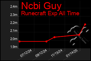 Total Graph of Ncbi Guy