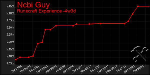 Last 31 Days Graph of Ncbi Guy