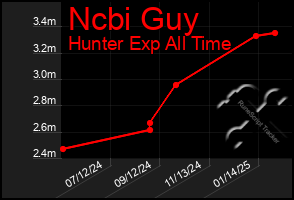 Total Graph of Ncbi Guy