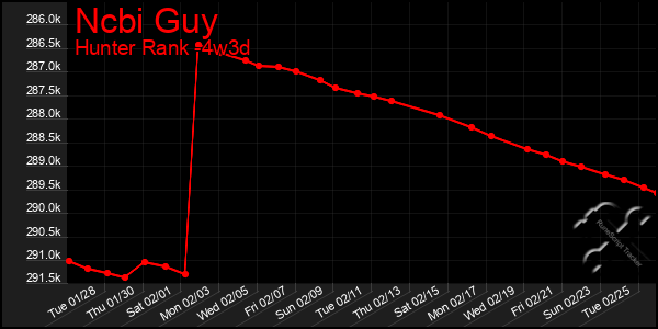 Last 31 Days Graph of Ncbi Guy