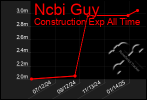 Total Graph of Ncbi Guy