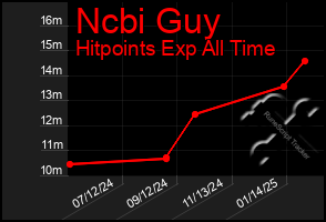 Total Graph of Ncbi Guy