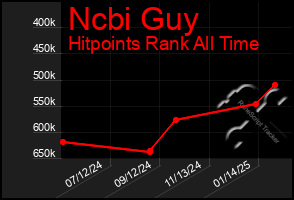 Total Graph of Ncbi Guy