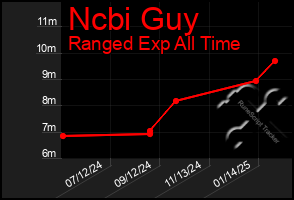 Total Graph of Ncbi Guy