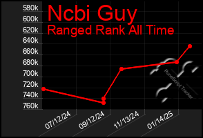 Total Graph of Ncbi Guy