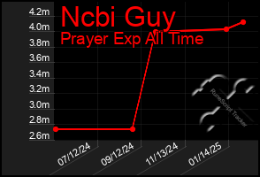 Total Graph of Ncbi Guy